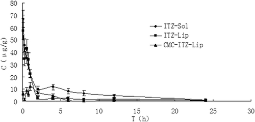 Figure 9.  The distribution of mice kidney tissues at different time points after the intravenous administration of ITZ-Sol, ITZ-Lip, and CMC-ITZ-Lip (n = 5).