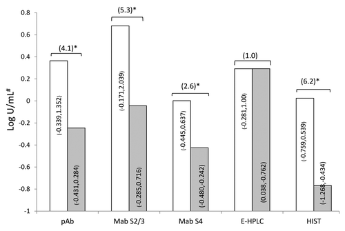 Figure 3. Comparison of carbohydrate binding, enzymatic and HS activities in DTaP made before (open bar, n = 11) and after (gray bar, n = 17) 1990. Values inside the bars represent the lowest and highest activities. Bracketed numbers outside of bars represent fold difference between before and after 1990. *Indicate statistically significant at 5% level. # log binding activity unit (BU/mL) for pAb, Mab S2&3, and Mab S4 binding assay; log enzymatic activity unit (EU/mL) for E-HPLC assay and log HSU/mL for HIST (see Methods Section).