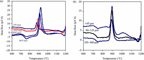 Figure 2 DTA plots of a glass composition consisting of alumina waste+soda lime +20% boric acid (formulation A) during heating up to 1200°C (a) at different heating rate 5–30°C/min at constant particle size 80–125 μm (b) at constant heating rate 10°C/min of various particle sizes, < 45, 80–125 and 355–400 μm.