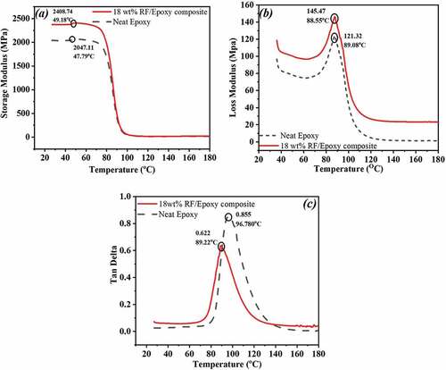 Figure 4. DMTA of neat epoxy and 18wt% RF/Epoxy composite at different fiber loadings: (a) storage modulus, (b) loss modulus, (c) tan δ.