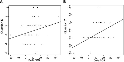 Figure 4 (A) Correlation between the change in question 5 and delta SDS Index for the file without unusually long stimulation. (B) Correlation between the change in question 7 and delta SDS Index for the file without unusually long stimulation.