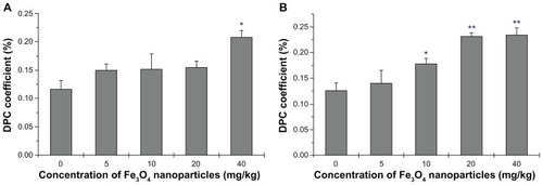 Figure 9 DPC coefficient of liver and kidney homogenates. (A) presents the data of Liver and (B) the data of Kidney.Notes: Compared with the control group, *indicates 0.01 < P < 0.05, **indicates P < 0.01.Abbreviation: DPC, DNA-Protein Crosslinks.