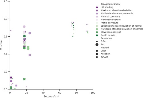 Figure 5. F1 score plotted against processing time. The high-resolution data requires more processing time due to an increase in the number of pixels.