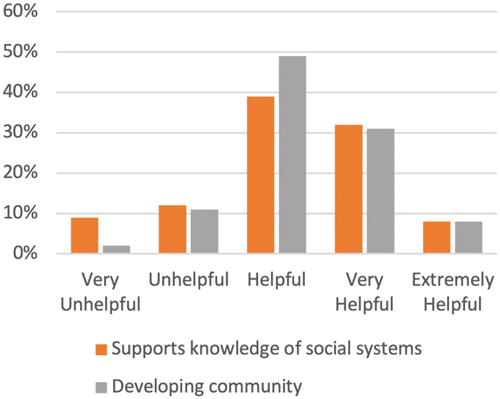 Figure 5. Educational value. Counts based on responses from 60 students to the questions: ‘Was the workshop helpful for supporting your knowledge of social systems in business?’; ‘How likely is it that principles from these workshops will help you to develop a stronger sense of community at Brunel?’.