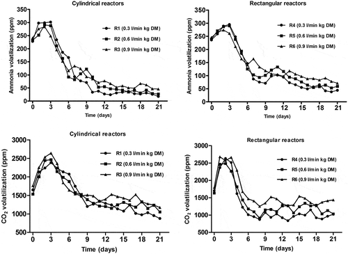 Figure 3. Changes in ammonia and carbon dioxide volatilization in the reactors during composting.