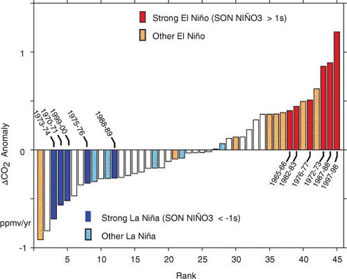 Fig. 3 Rank-order ΔCO2 anomalies with strong La Niña and El Niño years, based on SON values of the NIÑO3 index, shaded blue and red, respectively. Other years with ENSO-status based on the current NOAA Historical El Niño definition are shown with speckled shading.