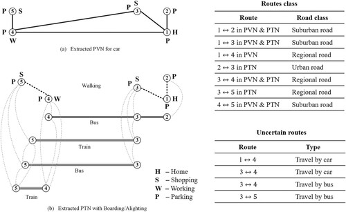 Figure 4. PVN and PTN.