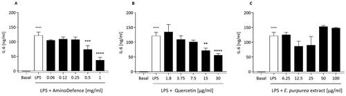 Figure 6. Effect of the whole formulation AminoDefence, quercetin and E. purpurea extract on IL-6 release by LPS-stimulated macrophages. RAW264.7 cells were incubated for 24 h at 37 °C with Lipopolysaccharides (LPS) [1 µg/ml] and the indicated increasing concentrations of AminoDefence (A), quercetin (B) or E. purpurea extract (C). IL-6 release in the culture media was quantified through immunoenzymatic assay (ELISA). Experiments were performed in triplicate and data are expressed as mean ± SD. Statistical analyses were performed using the one-way ANOVA coupled with Dunnett’s multiple comparison test. A value of p < 0.05 was considered statistically significant. **p < 0.01; ***p < 0.001; ****p < 0.0001 vs LPS-treated macrophages; °°°°p < 0.0001 vs macrophages in basal conditions.