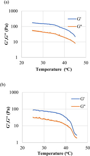 Figure 2. Temperature sweep graph of the relationship between G′, G″ (Pa) and temperature (°C), (a) S5 and (b) S6 of ICZ self-microemulsifying gels.