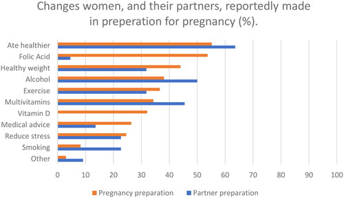 Figure 1. The preparations that women and their partners reportedly made in preparation for pregnancy (%).