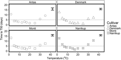 Figure 5. Mean number of days to T50 for ‘Antas’ (○), ‘Denmark’ (△), ‘Monti’ (□) and ‘Narrikup’(Display full size) sub clover seeds incubated at different temperatures. LSD (cultivar × temperature) = 1.1, P < 0.001. Bars are the maximum standard error of means.