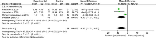 Figure 4. Forest plot of the association between PUFAs supplementation and CRP in in patients with CRC.