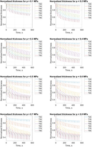 Figure 3. Normalised thickness over 16 cycles at different compaction pressure and temperature levels, respectively.