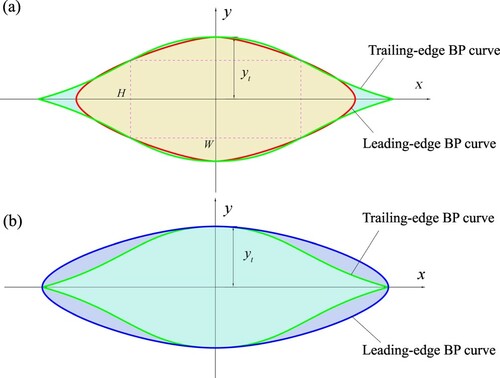 Figure 3 Leading-edge and trailing-edge BP curve geometry. (a) Equal clearance; (b) equal AR