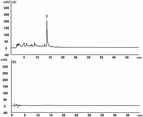 Figure 5. High-performance liquid chromatography (HPLC) profile of (A) Schizonepetae Herba (SH) and (B) SH carbonisata-carbon dots (SHC-CDs).
