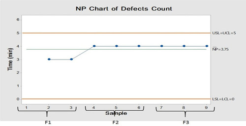 Figure 12 NP-chart of meloxicam dissolution in ODTs after improvement.