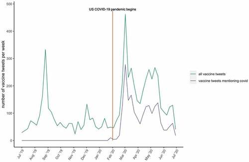 Figure 1. Vaccine-related tweets per week overall and that mention a COVID-related term