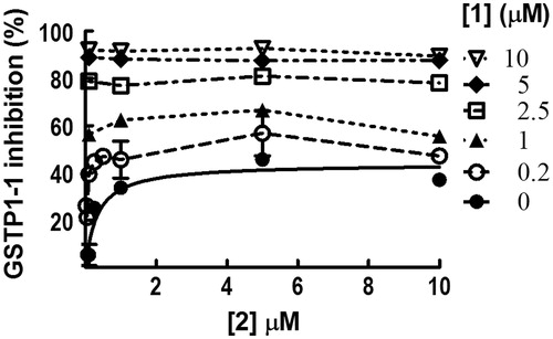 Figure 4. Co-inhibition experiments involving 1 and 2. Inhibition of GSTP1-1 activity was evaluated at 25 °C and pH 6.5, in the presence of both 1 and 2 in a concentration range between 0.1 and 10 μM. The substrates GSH and CDNB were kept constant at 1 mM. Data points represent the mean ± SD from three independent experiments. Error bars smaller than the symbols are not visible.
