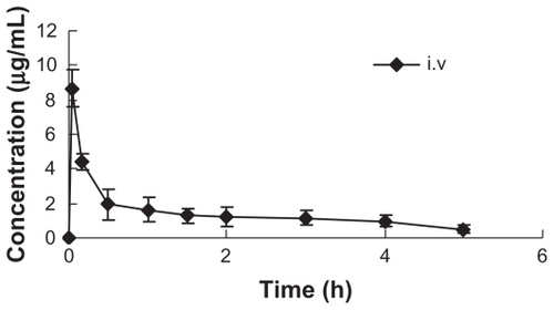 Figure 6 Plasma concentration-time curve after intravenous administration of morin in Wistar rats (n = 5) at a dose of 1 mg/kg.Figure 7 Mean plasma concentration-time profiles of morin in Wistar rats (n = 5) after oral administration of morin, MPC, and MPC-SNEDDS formulation at a dose of 200 mg/kg.Abbreviations: MPC, morin-phospholipid complex; MPC-SNEDDS, morin-phospholipid complex self-nanoemulsifying drug delivery system.Display full size