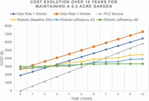 Figure A4. Comparative LCC of the situations 2 and 3 to mow a 0.5 acre garden