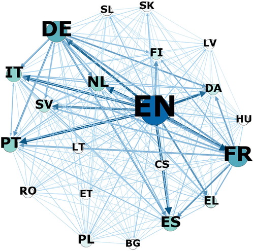 Figure 2. Text quantity in parallel subcorpus by languages. Node size and colour proportional to number of tokens translated into given language; weight and colour of directed edges proportional to number of tokens translated from given language.