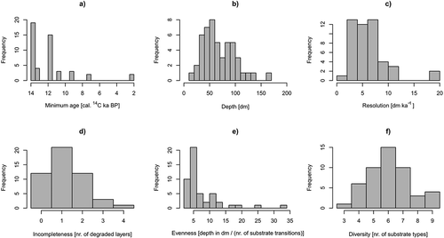 Figure 2. Frequency distribution of (a) minimum age (n = 48), (b) depth (n = 49), (c) resolution (n = 48), (d) incompleteness (n = 49), (e) evenness (n = 49), and (f) substrate diversity (n = 49).