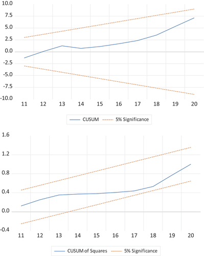 Figure 2. CUSUM and CUSUMSQ plots for the female category.