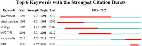 Figure 7. Keywords’ citation bursts.