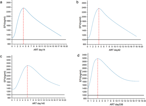 Figure 2 EFV600mg concentration–time curve. The black line represents the effective value of EFV concentration (1000ng/mL). The red arrows indicate mean EFV concentrations <1000ng/mL in 1 patient.