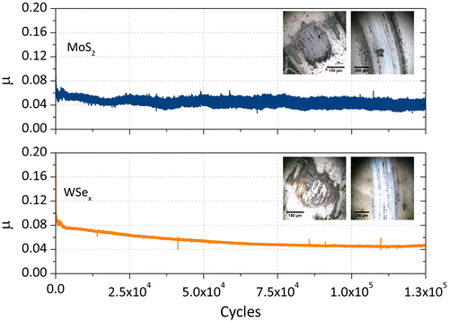 Figure 12. Long duration friction tests in dry nitrogen for the MoS2 and WSex films.