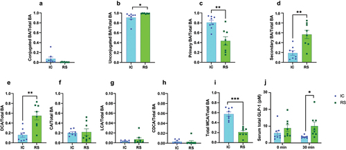 Figure 2. RS supplementation enhanced gut luminal DCA abundance. a) conjugated bile acids, b) unconjugated bile acids, c) primary bile acids, d) secondary bile acids, e) DCA, f) CA, g), LCA, h) CDCA, i) and total MCA levels expressed as a proportion of total bile acids in cecal contents collected from mice receiving IC or RS diet for 2 months. Data presented as mean ± SEM, n = 8 per group. *p<.05, **p<.01, ***p<.001 by Student’s t-test. j) circulating total GLP-1 concentrations at baseline and 30 minutes post-gavage during the OGTT. p < .05 by 2-factor ANOVA with Bonferroni posttest. Data presented as mean ± SEM, n = 8 per group.