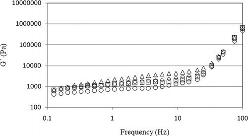 Figure 4 Frequency sweep for low-calorie pistachio butter containing XG (◊: 5°C; Δ: 25°C; □: 45°C; ◯: 65°C).