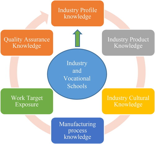 Figure 5. Work character strengthening chart in the teaching industry program.