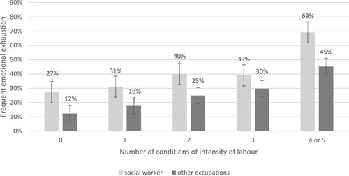 Figure 1. Proportion of working population with frequent emotional exhaustion and the number of conditions of intensity of labour. Source: BIBB/BAuA Employment Survey of the Working Population on Qualification and Working Conditions in Germany 2018; weighted data (N = 19,933).