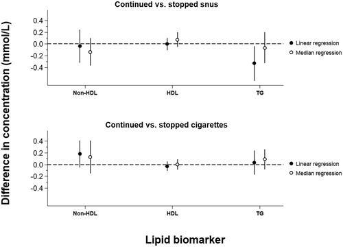 Figure 2. Differences in non-high-density lipoprotein (HDL) cholesterol, HDL cholesterol, and triglycerides (TG) in men who used snus and/or cigarettes in 1986 to 1994 by their continued use in 1999 (yes vs. no; based on multiple imputed data sets [n = 30]). The solid dots and the hollow dots represent the estimated differences (solid lines 95% confidence intervals) from a linear regression model and a quantile regression model, respectively. The estimates were adjusted for the same variables as the multivariable model in Table 2, with the addition of lipid-lowering drug use (no or yes) and physical activity (almost none, light-effort ≥1 h/week, or high-effort ≥1 h/week). The lipid biomarkers were not adjusted for each other. The dashed lines represent the cut-off for statistical significance (p value < 0.05).