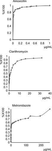 Figure 1 Cumulative curves for the minimum inhibitory concentrations of amoxicillin, clarithromycin, and metronidazole.