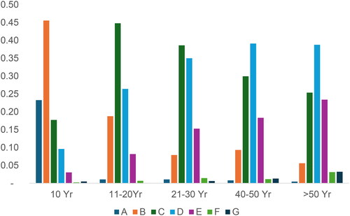 Figure 2. EPC and building age (measurement on vertical axis needs to be stated).