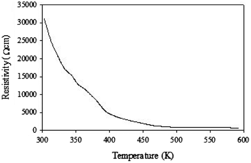 Figure 5. Temperature-dependent electrical resistivity of the CoV2O6 sample.