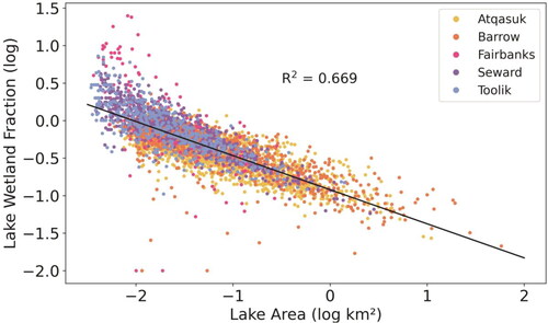 Figure 4. Observed linear relationship between lake area and lake wetland fraction.