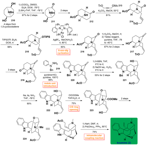Figure 9. Schematic summary of previous total syntheses of koumine-type alkaloids (2013–2022).