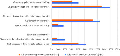 FIGURE 1. Proportions (%) with ongoing and planned psychiatric interventions and suicide risk assessment among patients who died by suicide, by suicide attempt history (n = 238).