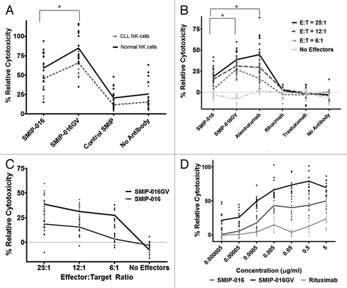 Figure 4. SMIP-016GV is effective against CLL B cells. (A) SMIP-016GV shows comparable enhanced cytotoxicity trends in ADCC assays with primary normal donor or CLL NK cells used as effectors against Raji cell targets at an 25:1 E:T ratio (n = 12) (p = 0.01). The levels of cytotoxicity achieved with the CLL NK cells were significantly lower than what is seen with comparable treatments in the normal donor NK cells. (p = 0.0154 for SMIP-16GV and p = 0.0104 for SMIP-016). (B) ADCC with normal donor NK cells against primary CLL B cell targets shows enhanced ADCC function with SMIP-016GV compared with SMIP-016 (p < 0.0001) . Each patient at each E:T ratio is represented by a dot (n = 15). (C) The enhanced ADCC function seen in (B) is sustained over all effector to target ratios tested (average SMIP-016GV vs. SMIP-016 at E:T ratio > 0, p < 0.0001). (D) Dose dependent ADCC function of SMIP-016GV against CLL B cells. SMIP-016GV shows significantly enhanced ADCC compared with SMIP-016 (p < 0.0001) or rituximab (p < 0.0001) even at the lowest concentration (n = 12). The trend showed significantly increased ADCC with SMIP-016GV when compared with SMIP-016 (p < 0.0001) or rituximab (p < 0.0001). The non-specific Control SMIP showed less than 5% cytotoxicity at all concentrations tested (data not shown).