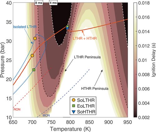 Figure 2. P-T trajectory for ϕ=0.7 mixtures at Tin=60°C and 1000 rpm undergoing isolated LTHR and LTHR + HTHR with research octane number (RON) and motor octane number (MON) trajectories shown for reference.