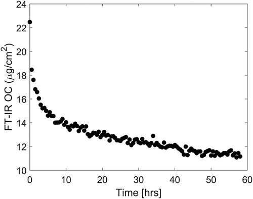 Figure 8. Loss with time of volatile OC from a fresh sample prepared in the laboratory estimated by integrating the aliphatic C-H stretching bands (3000–2800 cm−1) in the infrared spectrum of DPM collected on a quartz-fiber filter.