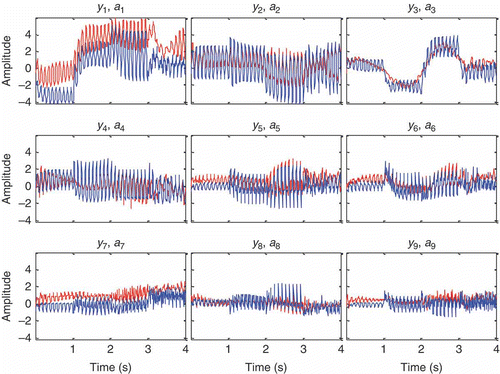 Figure 19. Comparison of SI model outputs and POD time coefficients (11 coefficient case).