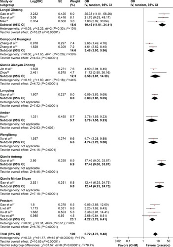 Figure 4 Efficacy rate when using CHM and placebo for CP associated with damp-heat and blood-stasis syndromes.