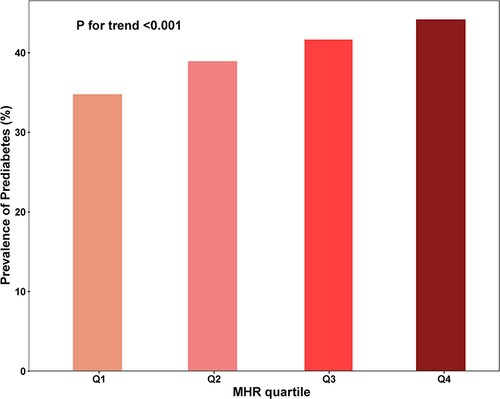 Figure 2 Prevalence of Prediabetes stratified according to MHR categories.