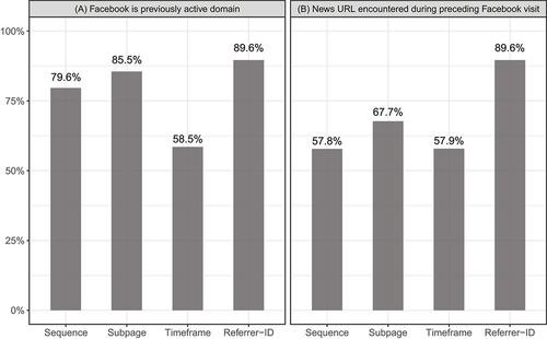 Figure 1. Benchmarks for validating facebook referrals to news.