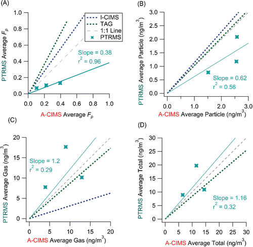 Figure 11. Scatter plots of the average measured Fp for PTRMS vs. A-CIMS. Each point is an average of all measurements for each compound for (a) Fp (b) particle-phase concentration, (c) gas-phase concentration, and (d) total concentration over the entire measurement overlap period from PTRMS vs. A-CIMS. Error bars represent estimated instrumental uncertainties as described in Section 2.5. Regressions lines are fixed through the origin and computed using the orthogonal distance regression method (ODR). Regression lines for the SV-TAG and I-CIMS vs. A-CIMS are shown as dotted lines for reference.