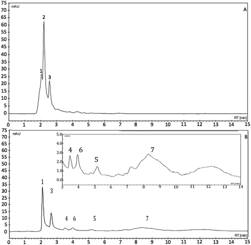 Figure 4. High-Performance Liquid Chromatography (HPLC) chromatograms of unfermented (A) and fermented (B) lime peel by Aspergillus saitoi using UltaViolet (UV) detector at 285 nm. Peak 3 was labeled as ‘hesperidin’, and the remainder, as ‘unidentified’. At the top right of figure is shown an expansion from R = 3 min to R = 14 min.Figura 4. Cromatogramas del Cromatógrafo de Alta Presión (HPLC) de cáscara de lima sin fermentar (A) y fermentada (B) por Aspergillus saitoi usando detector Ultravioleta (UV) a 285 nm. El pico 3 fue identificado como ‘hesperidina’, y el resto, como ‘no identificado’. En la parte superior derecha de la fiigura se muestra una expansión desde R = 3 min a R = 14 min.